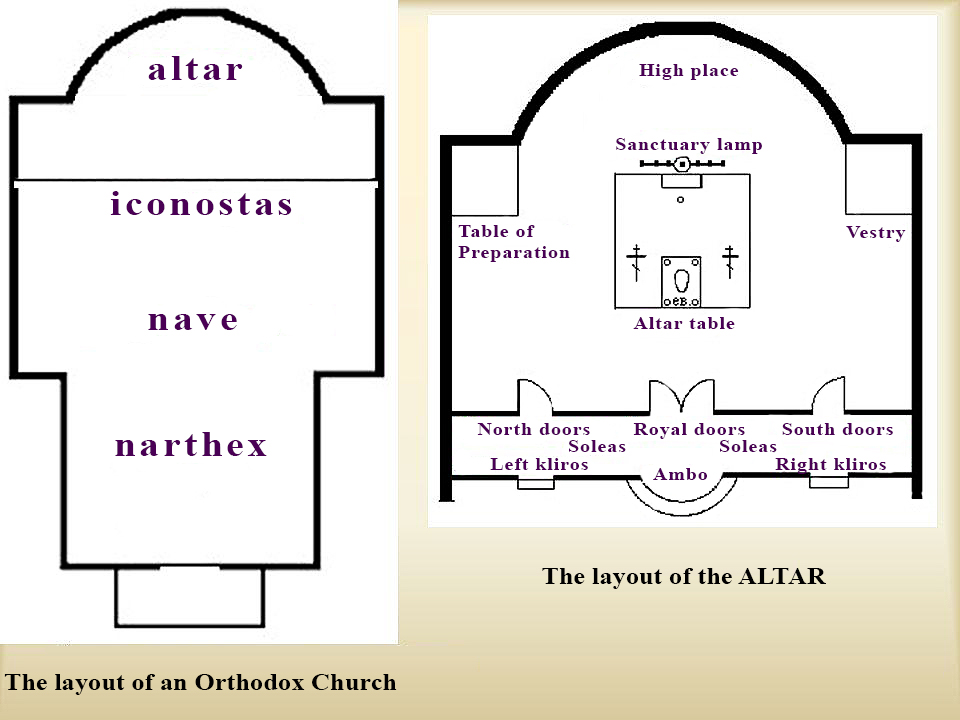 The layout of an Orthodox Church